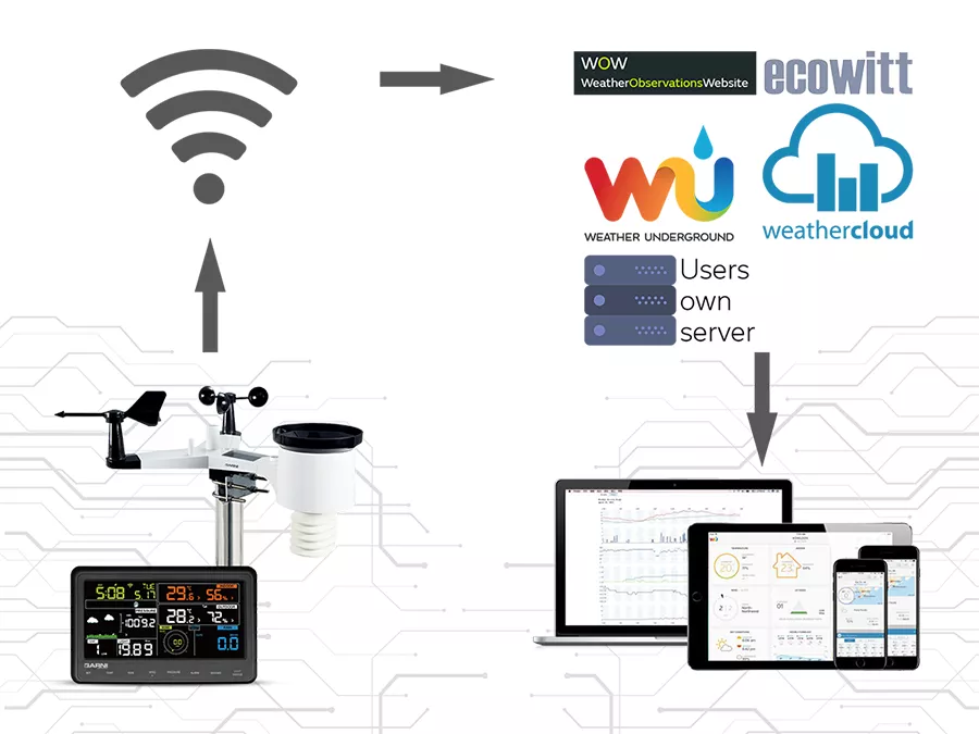 Nahrávání dat na 4 meteorologické servery a 1 uživatelský server GARNI 940